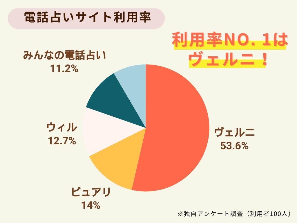 電話占いのサイト別利用者割合を示す円グラフ