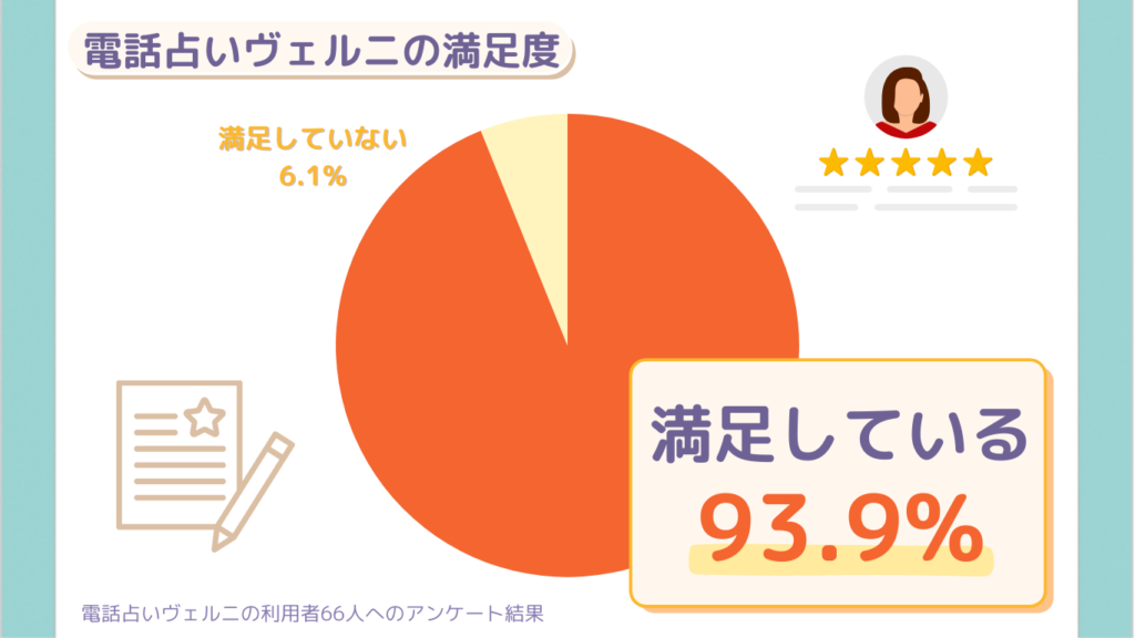 電話占いヴェルニの満足度アンケートの結果を表す円グラフ