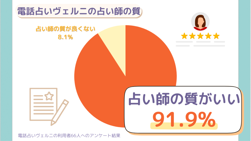 電話占いヴェルニの占い師の質についてのアンケート結果を表す円グラフ