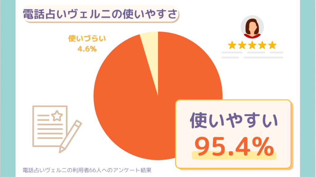 電話占いヴェルニの使いやすさについてのアンケート結果を表す円グラフ