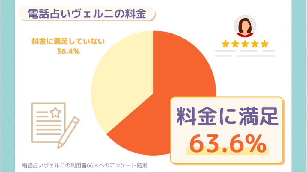 電話占いヴェルニの料金についてのアンケートの結果を表す円グラフ