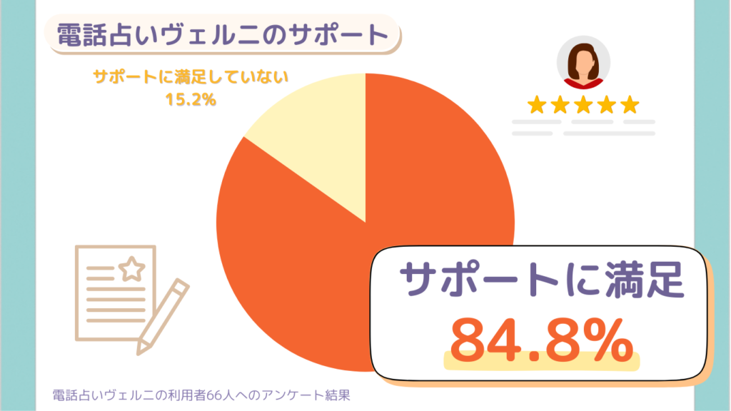 電話占いヴェルニのサポートについてのアンケートの結果を表す円グラフ