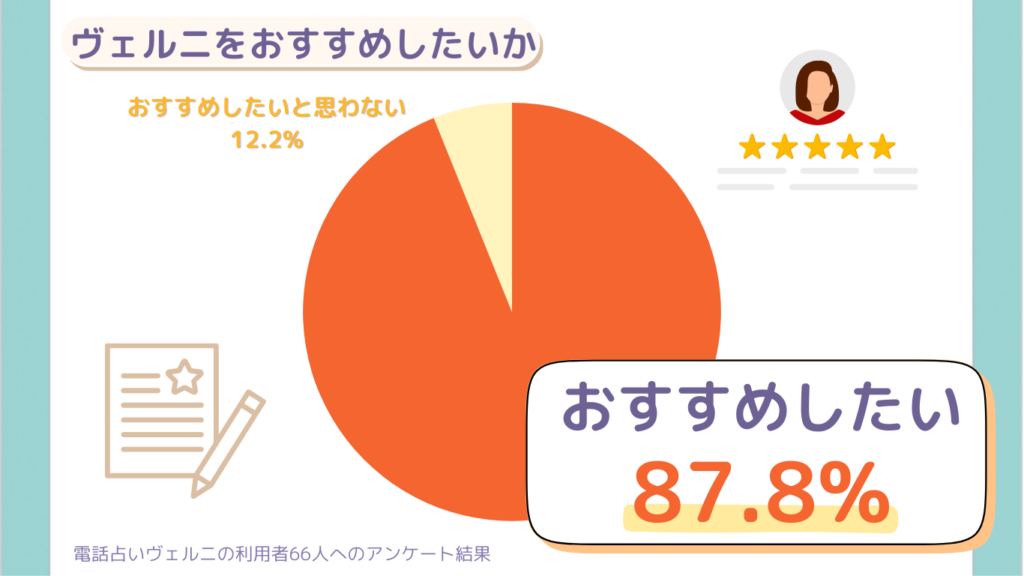 電話占いヴェルニをおすすめしたいかについてのアンケートの結果を表す円グラフ