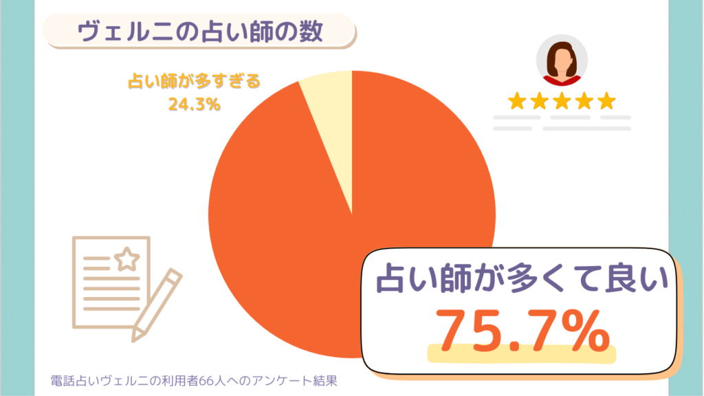 電話占いヴェルニの占い師の数についてのアンケートの結果を表す円グラフ