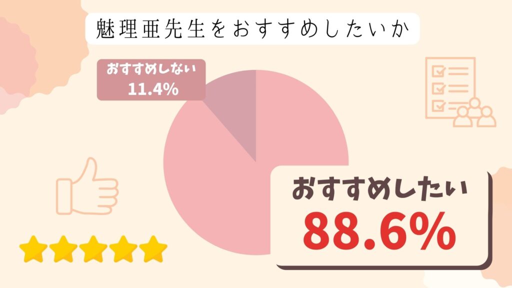 魅理亜先生をおすすめしたいと答えた人の割合を示す円グラフ