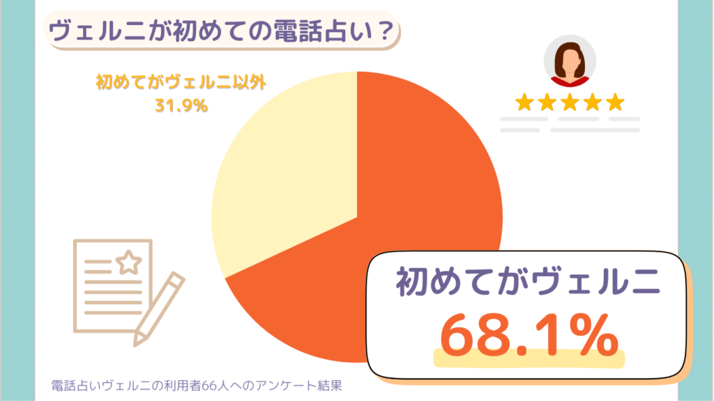 初めての電話占いで選んだ会社ついてのアンケートの結果を表す円グラフ